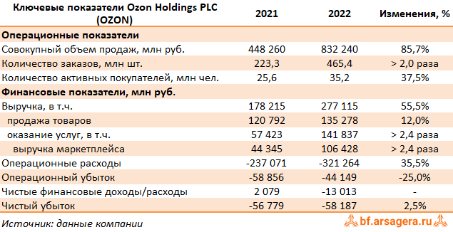 Ключевые показатели Ozon Holdings PLC, (OZON) 2022