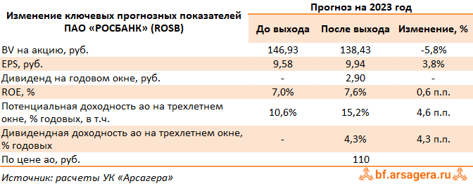 Изменение ключевых прогнозных показателей АКБ Росбанк, (ROSB) 2022