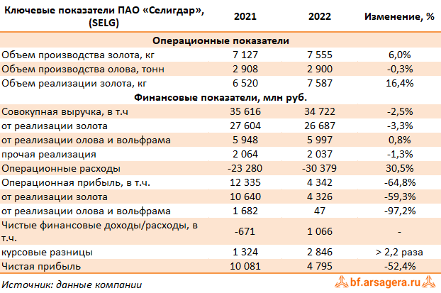 Ключевые показатели Селигдар, (SELG) 2022