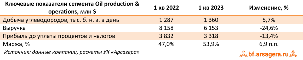 Ключевые показатели сегмента Oil production & operations, млн $ (BP), 1Q2023