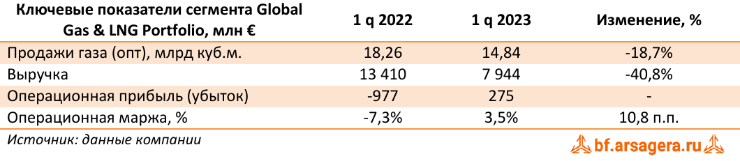 Ключевые показатели сегмента Global Gas & LNG Portfolio, млн € (E), 1Q2023