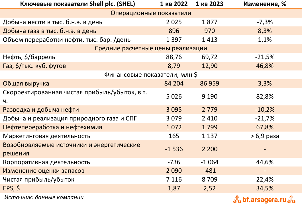 Ключевые показатели Shell plc. (SHEL) (SHEL), 1Q2023