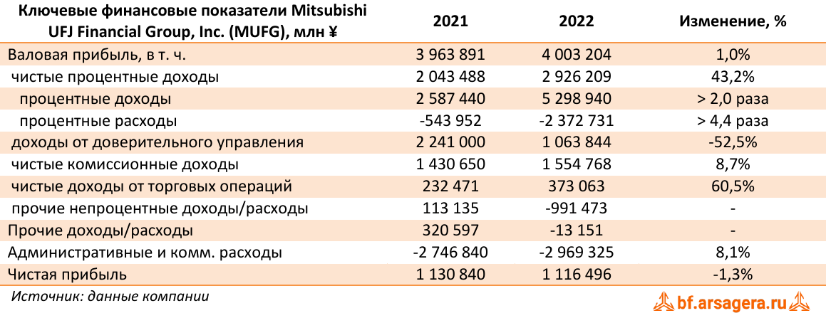 Ключевые финансовые показатели Mitsubishi UFJ Financial Group, Inc. (MUFG), млн ¥ (MUFG), 2022