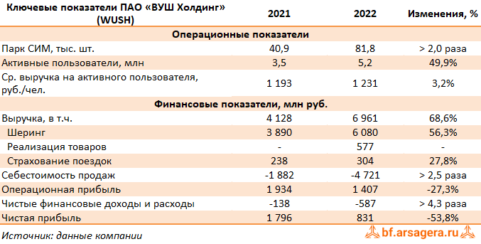 Ключевые показатели ПАО «ВУШ Холдинг», (WUSH) 2022