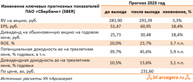 Изменение ключевых прогнозных показателей Сбербанк России, (SBER) 1Q2023