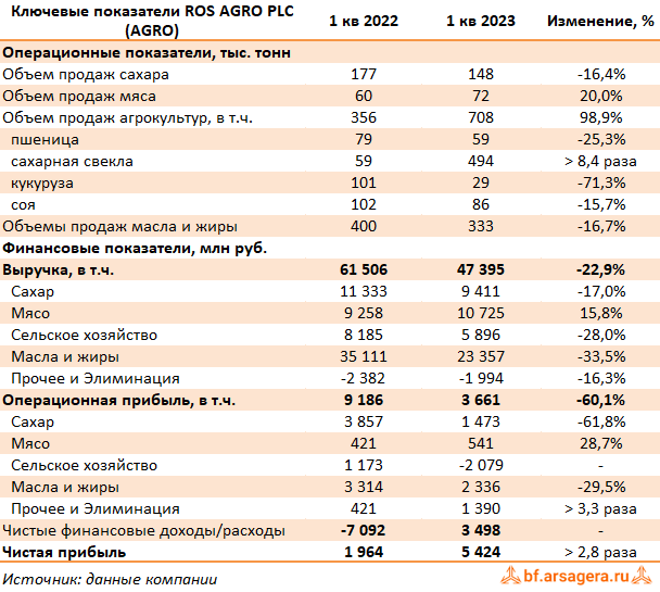 Ключевые показатели Группа Компаний РУСАГРО, (AGRO) 2022