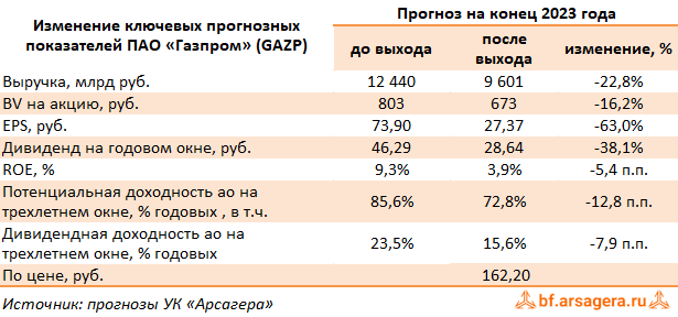 Изменение ключевых прогнозных показателей Газпром, (GAZP) 2022