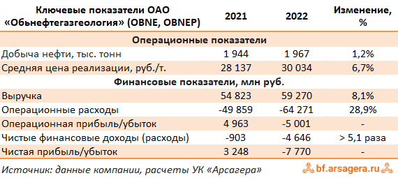 Ключевые показатели Обьнефтегазгеология, (OBNE) 2022