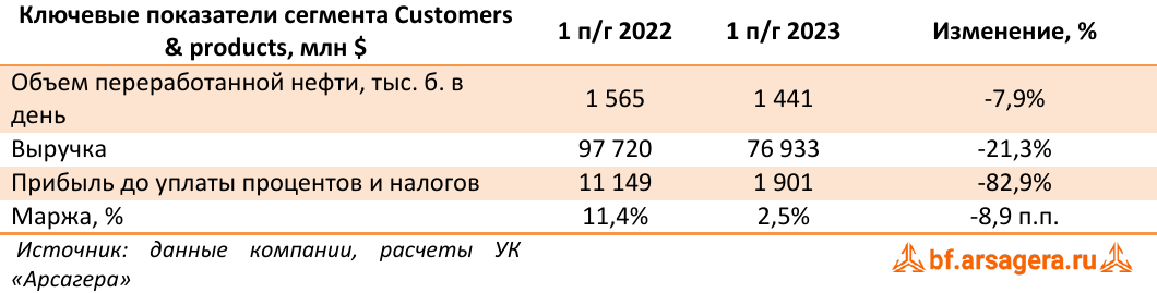 Ключевые показатели сегмента Customers & products, млн $ (BP), 1H2023