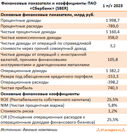 Показатели Сбербанк России, (SBER) 1H2023