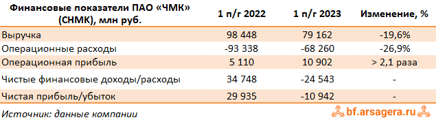 Ключевые показатели Челябинский металлургический комбинат, (CHMK) 1H2023