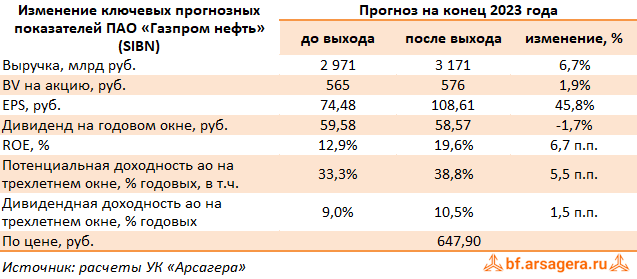 Изменение ключевых прогнозных показателей Газпром нефть, (SIBN) 1H2023