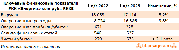 Ключевые показатели РКК Энергия, (RKKE) 1H2023