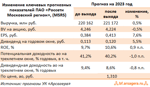Изменение ключевых прогнозных показателей Россети Московский регион, (MSRS) 1H2023