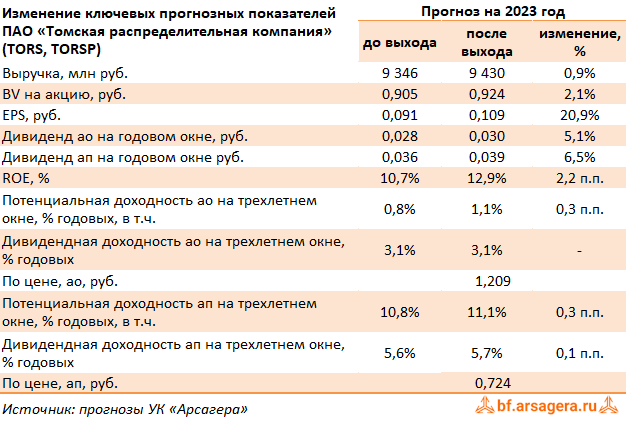 Изменение ключевых прогнозных показателей Томская распределительная компания, (TORS) 1H2023
