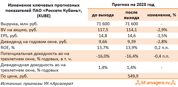 Изменение ключевых прогнозных показателей Россети Кубань, (KUBE) 1H2023