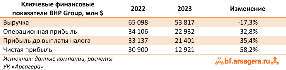 Ключевые финансовые показатели BHP Group, млн $ (BHP), 2023