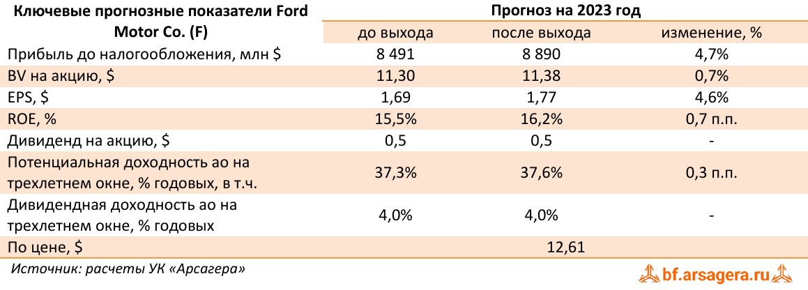 Ключевые прогнозные показатели Ford Motor Co. (F) (F), 1H2023