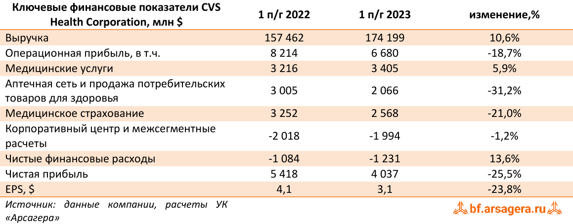 Ключевые финансовые показатели CVS Health Corporation, млн $ (CVS), 1H2023