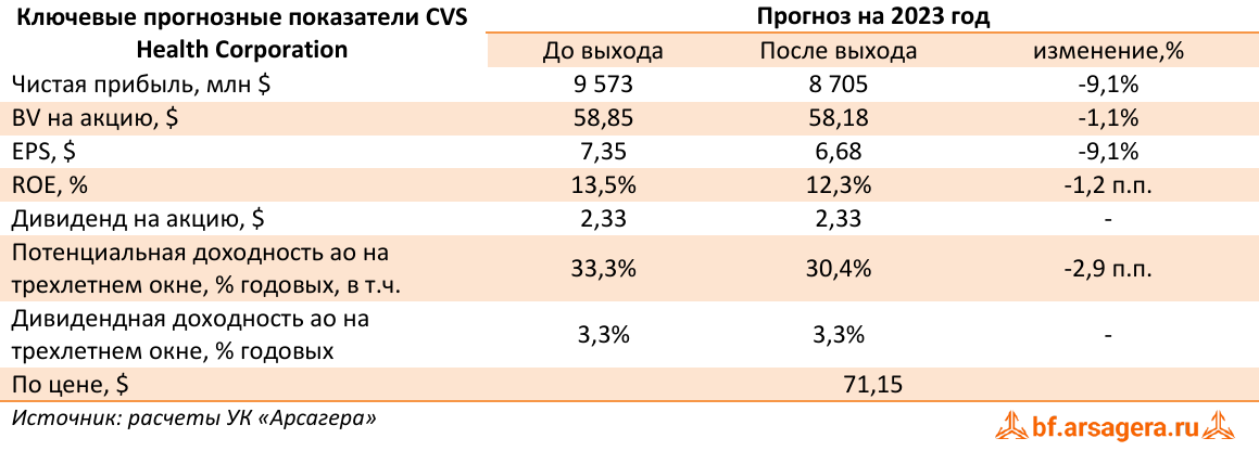 Ключевые прогнозные показатели CVS Health Corporation (CVS), 1H2023