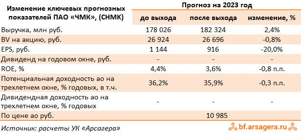 Изменение ключевых прогнозных показателей Челябинский металлургический комбинат, (CHMK) 9М2023