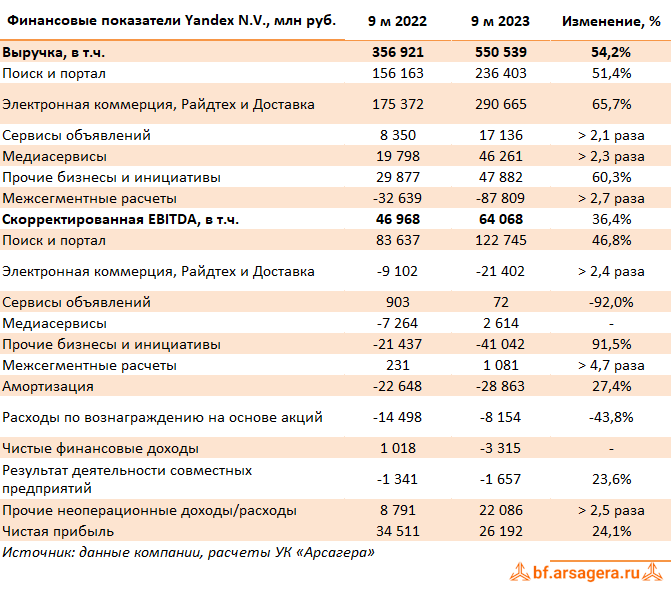 Ключевые показатели Yandex N.V., (YNDX) 3Q2023