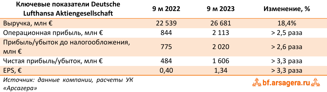 Ключевые показатели Deutsche Lufthansa Aktiengesellschaft (LHA.DE), 3Q2023