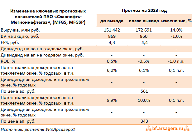 Изменение ключевых прогнозных показателей Славнефть-Мегионнефтегаз, (MFGS) 3Q2023