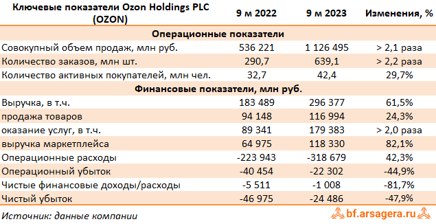 Ключевые показатели Ozon Holdings PLC, (OZON) 3Q2023