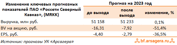 Изменение ключевых прогнозных показателей Россети Северный Кавказ, (MRKK) 9М2023