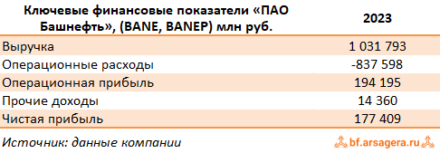 Ключевые показатели Башнефть, (BANE) 2023