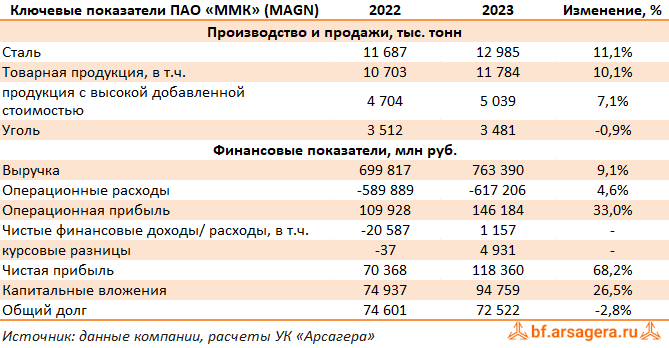 Ключевые показатели Магнитогорский металлургический комбинат, (MAGN) 2023