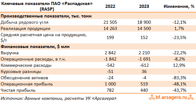 Ключевые показатели Распадская, (RASP) 2023