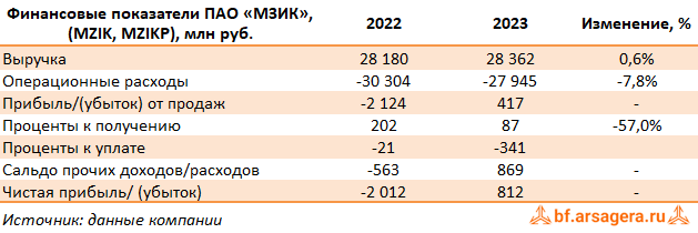 Ключевые показатели Машиностроительный завод им. М.И. Калинина, (MZIK) 2023