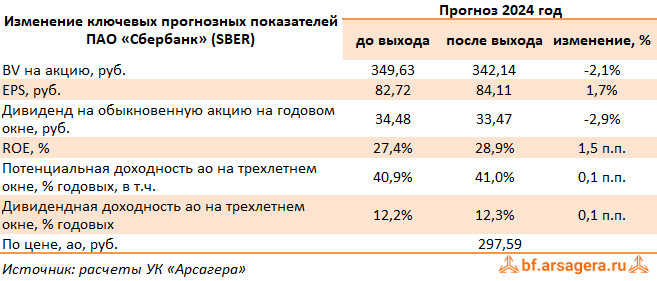 Изменение ключевых прогнозных показателей Сбербанк России, (SBER) 2023