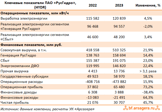 Ключевые показатели РусГидро, (HYDR) 2023