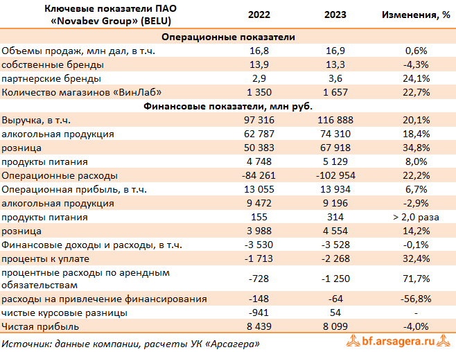 Ключевые показатели Novabev Group, (BELU) 2023
