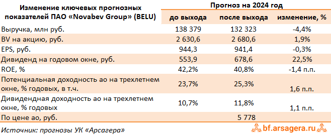 Изменение ключевых прогнозных показателей Novabev Group, (BELU) 2023