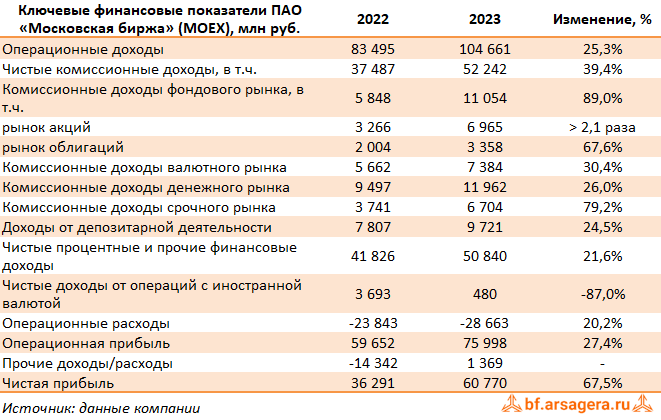 Ключевые показатели Московская Биржа, (MOEX) 2023