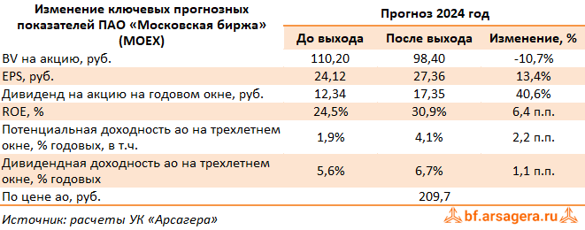 Изменение ключевых прогнозных показателей Московская Биржа, (MOEX) 2023