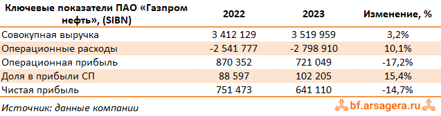 Ключевые показатели Газпром нефть, (SIBN) 2023