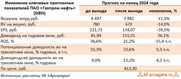 Изменение ключевых прогнозных показателей Газпром нефть, (SIBN) 2023