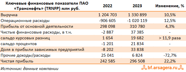 Ключевые показатели Транснефть, (TRNFP) 2023