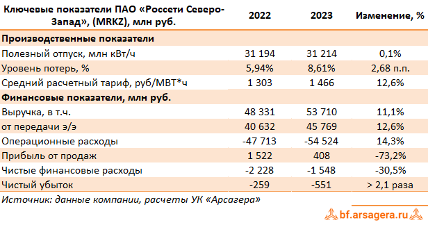 Ключевые показатели Россети Северо-Запад, (MRKZ) 2023