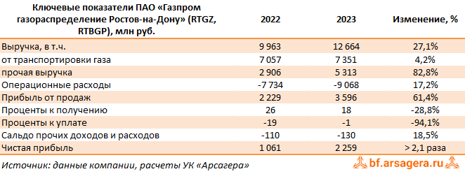 Ключевые показатели Газпром газораспределение Ростов-на-Дону, (RTGZ) 2023