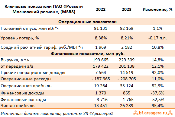 Ключевые показатели Россети Московский регион, (MSRS) 2023