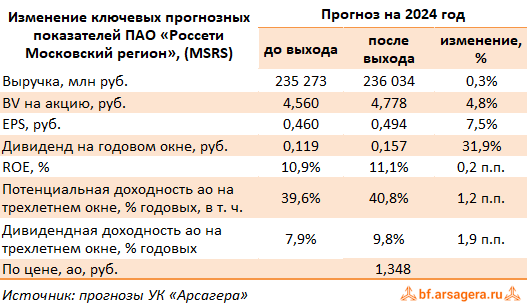 Изменение ключевых прогнозных показателей Россети Московский регион, (MSRS) 2023