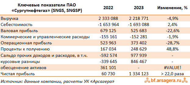Ключевые показатели Сургутнефтегаз, (SNGS) 2023