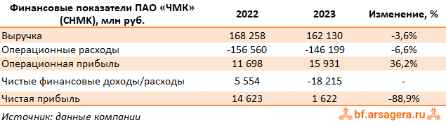 Ключевые показатели Челябинский металлургический комбинат, (CHMK) 2023