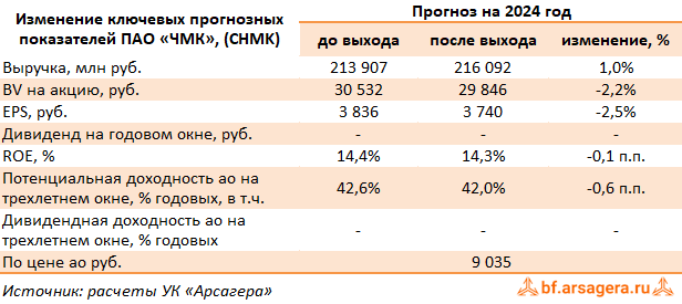 Изменение ключевых прогнозных показателей Челябинский металлургический комбинат, (CHMK) 2023